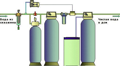 Схема обезжелезивания воды